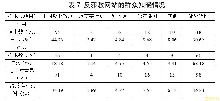 新时代墟落治理视域下邪教防治实证研究——以浙江省部分县域为样本下